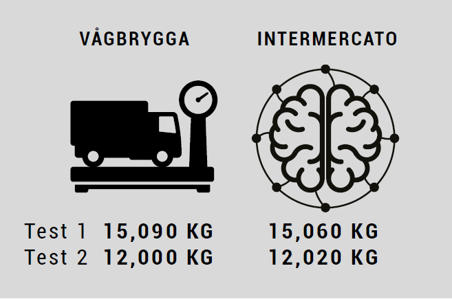 Viktjämförelse mellan Intermercato MH15-50 och vågbrygga hos Nordic Raw Materials. Avvikelser på endast 20–30 kg vid laster på 12–15 ton.